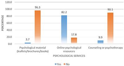 Impact of COVID-19 on the Mental Health of Healthcare Workers: A Cross-Sectional Study From Pakistan